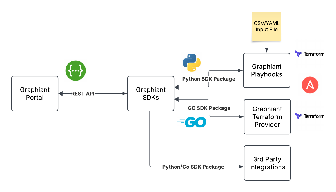 Diagram illustrating Graphiant Portal, SDKs, and integration with Terraform and Playbooks.